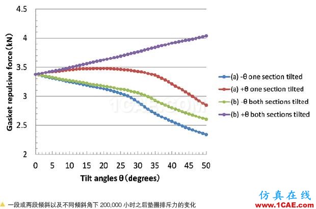 應用 | ANSYS在密封墊圈分析中的應用ansys分析案例圖片3