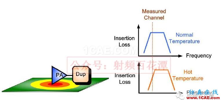 PA下方鋪地不夠，對RF性能的影響HFSS培訓的效果圖片11