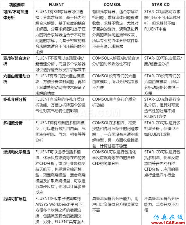 FLUENT軟件技術優(yōu)勢以及FLUENT與主流CFD軟件對比fluent仿真分析圖片3