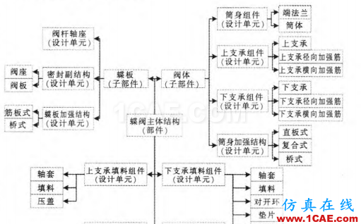 基于CATIA的蝶閥產品關聯(lián)設計技術Catia分析案例圖片2