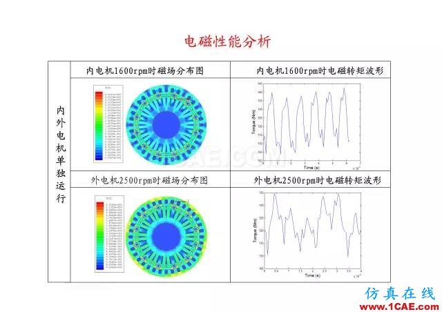 【PPT分享】新能源汽車永磁電機(jī)是怎樣設(shè)計(jì)的?Maxwell仿真分析圖片64