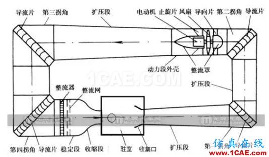 風(fēng)洞與空氣動力學(xué)剪不斷的關(guān)系fluent仿真分析圖片19