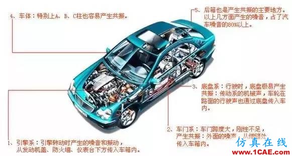 干貨 | 汽車CAE經(jīng)典案例詳細分析（收藏精華版）ansys workbanch圖片7