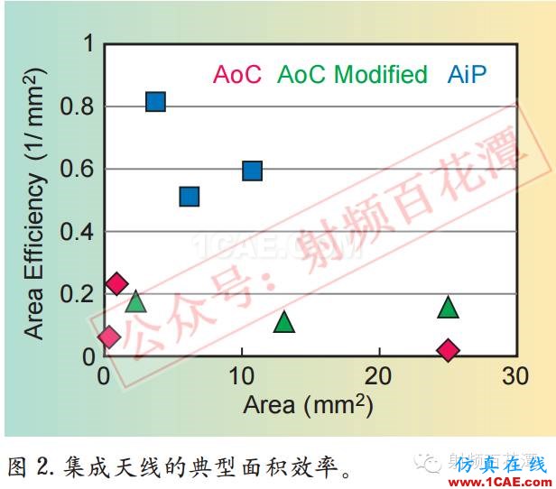 毫米波電路與天線的3D集成和封裝：新機(jī)遇與挑戰(zhàn)HFSS結(jié)果圖片2