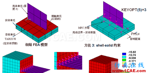 ANSYS 中 MPC 的應(yīng)用 (2) - htbbzzg - htbbzzg的博客