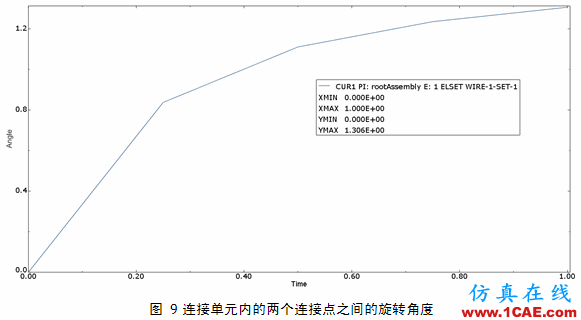 Abaqus中連接單元的使用技巧abaqus有限元培訓資料圖片9