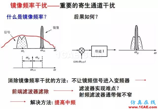 射頻電路:發(fā)送、接收機結構解析HFSS分析案例圖片12