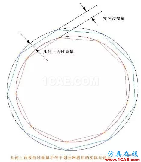 ANSYS模擬過盈配合ansys培訓(xùn)的效果圖片2