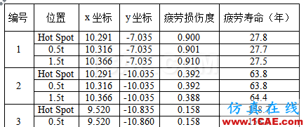 大型海上結(jié)構(gòu)疲勞、金屬塑性成形的仿真極具難度，看看Cheng的作品，一個(gè)注重仿真比對(duì)實(shí)際的達(dá)人ansys分析案例圖片3