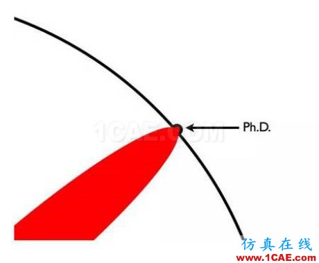 本科、碩士和博士到底有什么區(qū)別？ansys培訓的效果圖片12