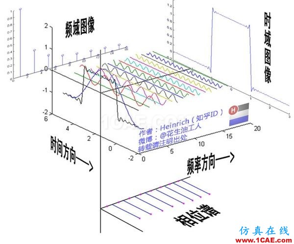 神奇而優(yōu)雅的傅里葉變換