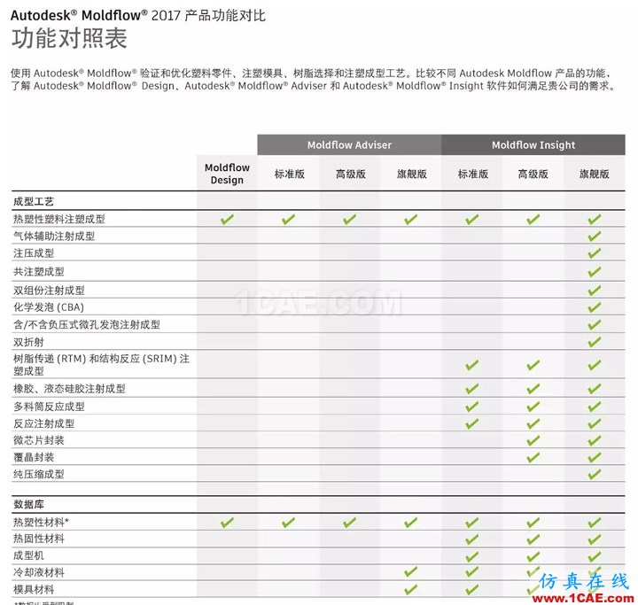 Autodesk Moldflow 2017moldflow培訓(xùn)的效果圖片10