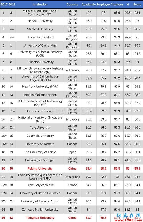 2017年QS世界大學(xué)專業(yè)排名發(fā)布，涵蓋46個學(xué)科圖片29