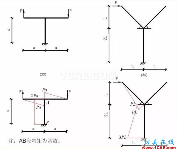 【土木工程師行業(yè)知識】各種結(jié)構(gòu)彎矩圖Midas Civil分析圖片11