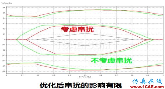 繼續(xù)來找茬之串?dāng)_案例分解（連載六）HFSS分析案例圖片5