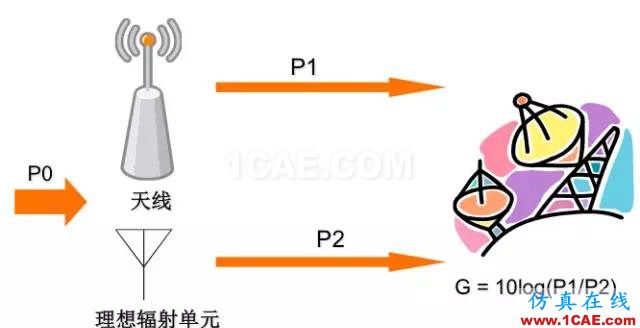 天線基礎(chǔ)知識普及（轉(zhuǎn)載）HFSS培訓(xùn)的效果圖片34