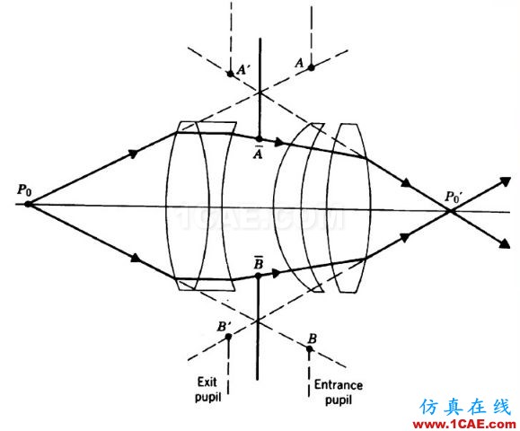 ZEMAX光學(xué)設(shè)計(jì)孔徑類型最全解釋說(shuō)明——值得收藏zemax光學(xué)分析案例圖片6