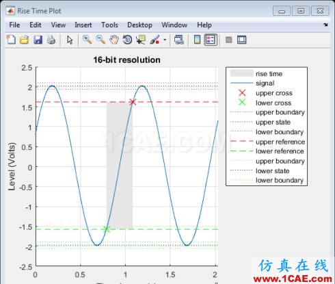 MATLAB-使用信號(hào)處理工具箱分析PicoScope 數(shù)據(jù)