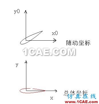 CFX動(dòng)網(wǎng)格:0018的震蕩