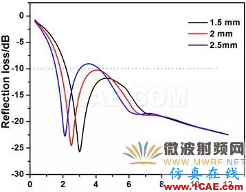 迷你暗室寬頻吸波材料的設計、制備與性能研究HFSS分析圖片13