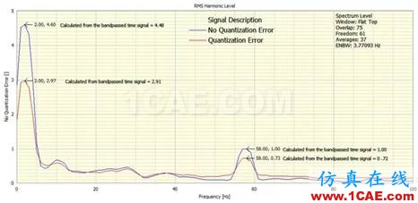 什么是振幅量化誤差，它對(duì)振動(dòng)信號(hào)頻譜有什么影響？Actran分析圖片4