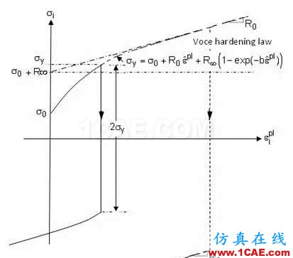 如何理解ANSYS彈塑性分析中的強(qiáng)化模型ansys培訓(xùn)課程圖片3