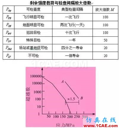 全面解析損傷容限設計方法及結(jié)構(gòu)剩余強度分析ansys workbanch圖片9