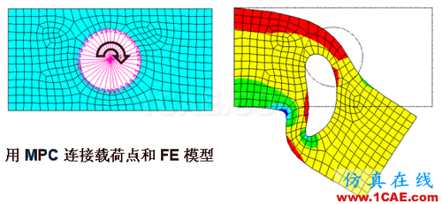 ANSYS 中 MPC 的應(yīng)用 (1) (翻譯資料) - htbbzzg - htbbzzg的博客