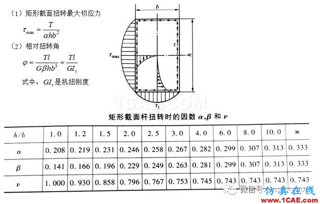 ANSYS分析-感知結(jié)構(gòu)概念:矩形截面的扭轉(zhuǎn)效應(yīng)【轉(zhuǎn)發(fā)】ansys圖片8