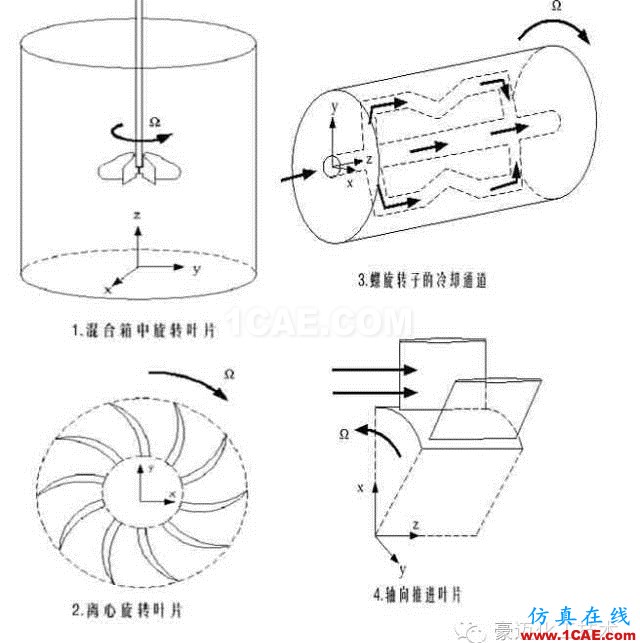 FLUENT中MRF模型簡介及應用實例fluent分析案例圖片4