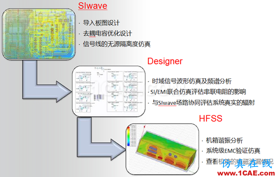 ANSYS電子系統(tǒng)EMC設(shè)計(jì)解決方案