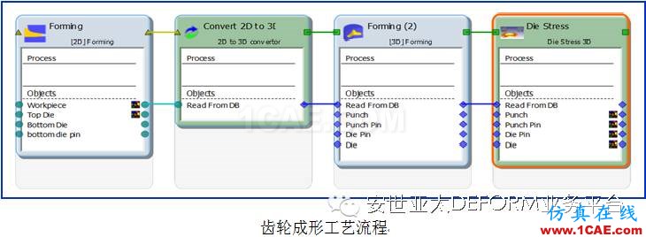 讓它幫你解決問題-DEFORM軟件DOE/OPT多目標優(yōu)化設計系統(tǒng)Deform分析案例圖片8