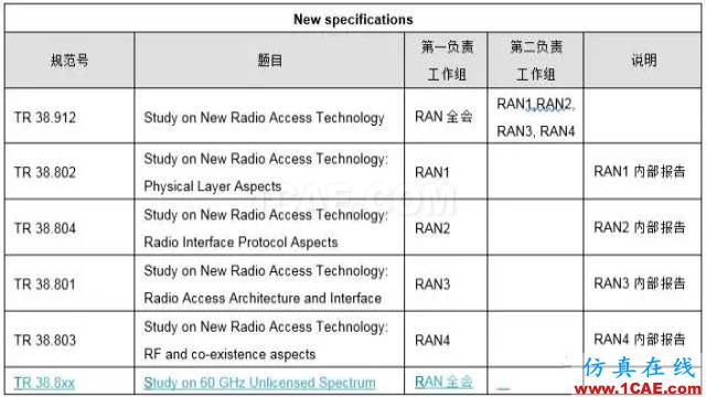 3GPP的5G標(biāo)準(zhǔn)進(jìn)展以及后續(xù)計(jì)劃解讀HFSS培訓(xùn)的效果圖片6