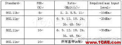 常見的WIFI射頻測(cè)試指標(biāo)HFSS仿真分析圖片10