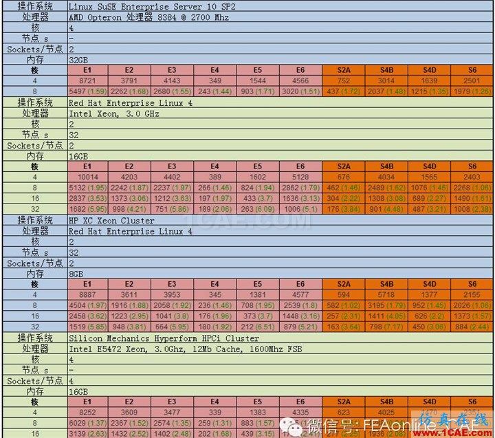 ABAQUS并行計算到底有多強大？abaqus有限元培訓教程圖片6