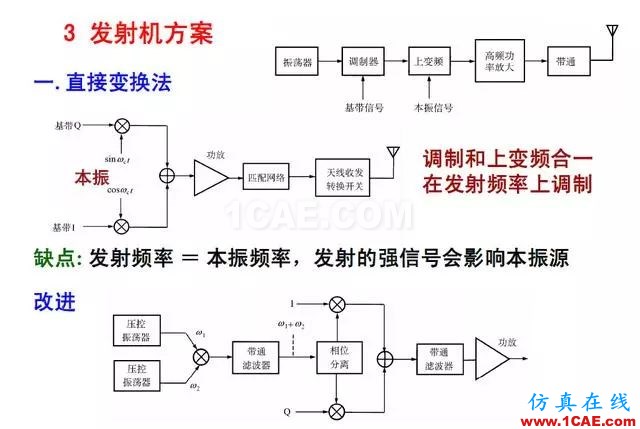 射頻電路:發(fā)送、接收機結構解析HFSS結果圖片21