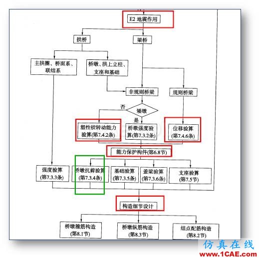 連載-“老朱陪您學(xué)Civil”之梁橋抗震5Midas Civil分析案例圖片18