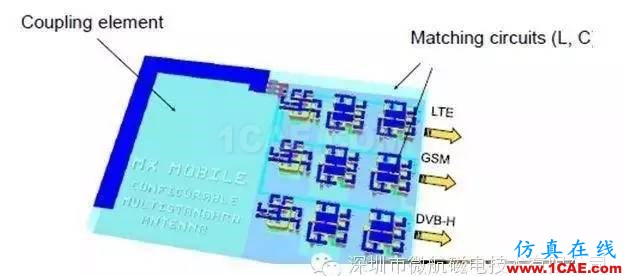 金屬材質(zhì)機(jī)身手機(jī)天線如何設(shè)計(jì)？ansys hfss圖片12