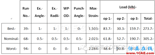 實(shí)例 | DEFORM軟件DOE/OPT技術(shù)在螺栓成形工藝中的應(yīng)用Deform應(yīng)用技術(shù)圖片6