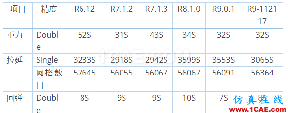 LS-DYNA LS971(R7/8/9)沖壓領(lǐng)域簡要評測ls-dyna仿真分析圖片25