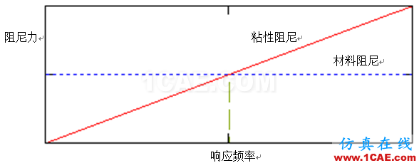 應(yīng)用 | ANSYS中的阻尼介紹ansys結(jié)果圖片25