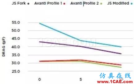 【案例分析】基于ANSYS CFD的自行車設(shè)計(jì)ansys結(jié)果圖片3