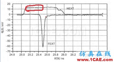 電磁仿真之串?dāng)_的基礎(chǔ)知識(shí)HFSS分析圖片13