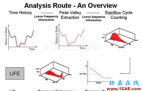 有限元軟件進(jìn)行疲勞分析的若干問題ansys分析案例圖片3