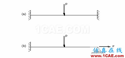 ANSYS大應(yīng)變分析中建模注意事項 - 林子 - 林子清風(fēng) CAE/CFD工作室