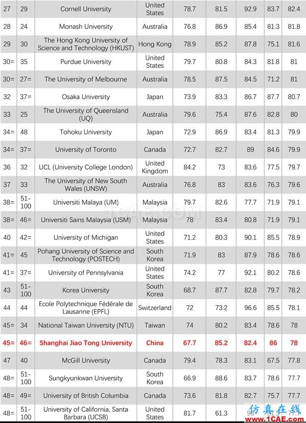 2017年QS世界大學(xué)專業(yè)排名發(fā)布，涵蓋46個學(xué)科圖片12