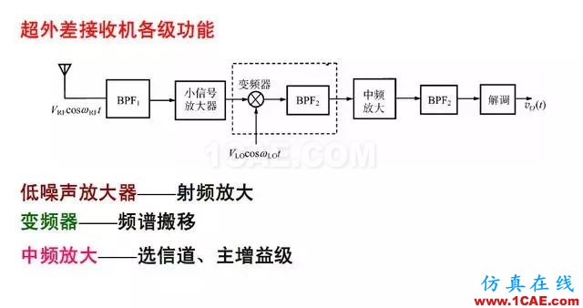 射頻電路:發(fā)送、接收機結構解析HFSS分析案例圖片9