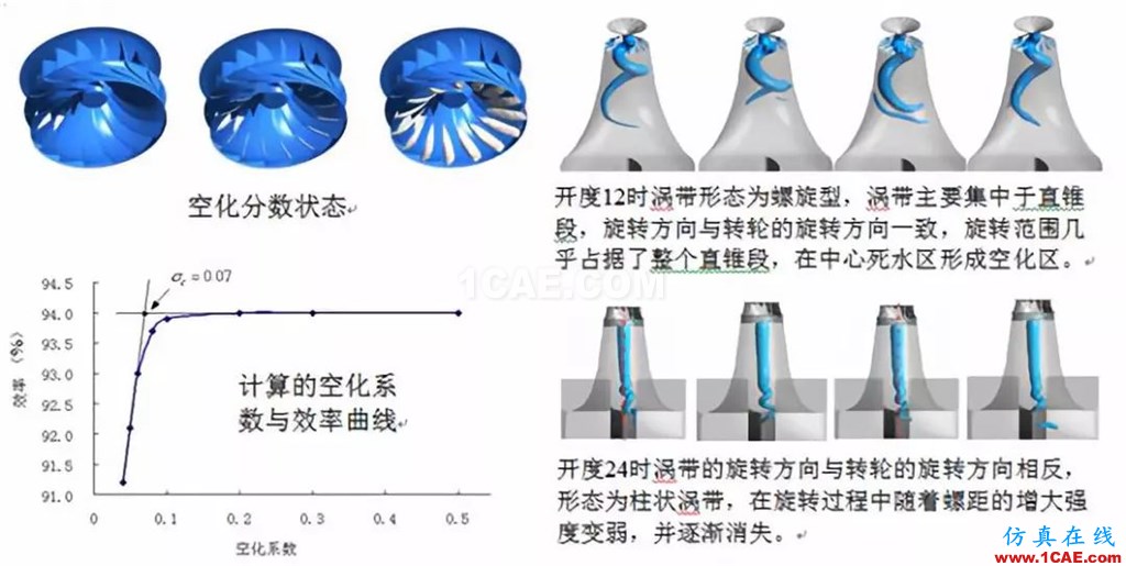 行業(yè)方案 | CFD仿真技術(shù)在水輪機(jī)產(chǎn)品設(shè)計(jì)中的應(yīng)用簡(jiǎn)介fluent仿真分析圖片4