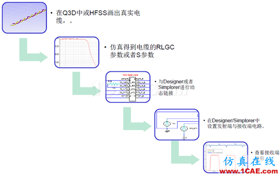 ANSYS 通信電纜設(shè)計解決方案HFSS分析圖片5