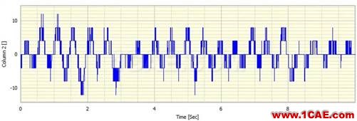 什么是振幅量化誤差，它對(duì)振動(dòng)信號(hào)頻譜有什么影響？Actran分析案例圖片2